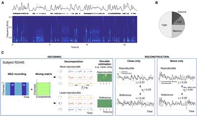 Restoration and Efficiency of the Neural Processing of Continuous Speech Are Promoted by Prior Knowledge